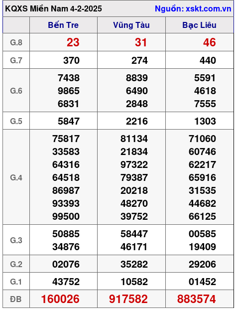 XSMN ngày 4-2-2025 XSMN ngày 4-2-2025