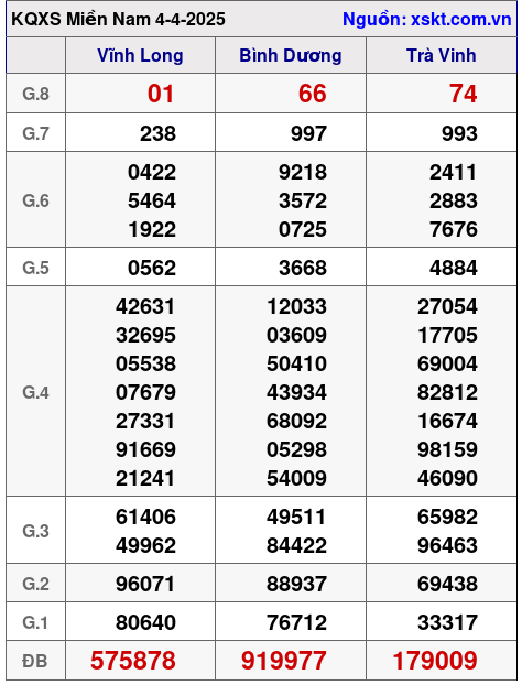 XSMN ngày 4-4-2025 XSMN ngày 4-4-2025