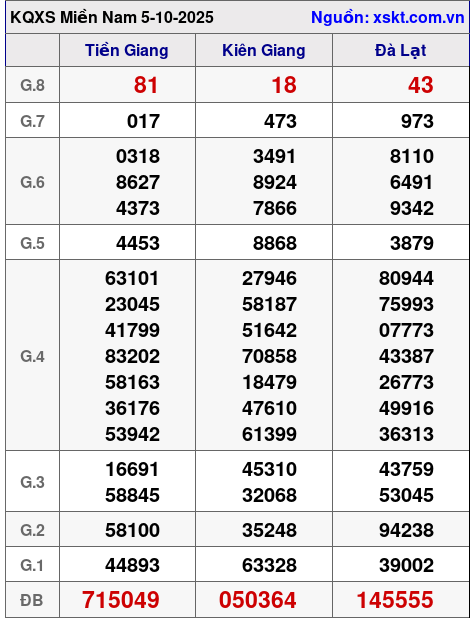 XSMN ngày 5-10-2025