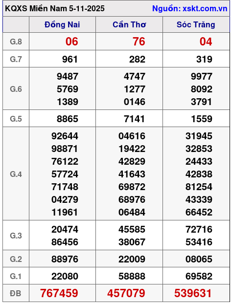 XSMN ngày 5-11-2025