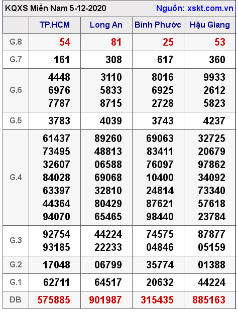 XSMN ngày 5-12-2020 XSMN ngày 5-12-2020