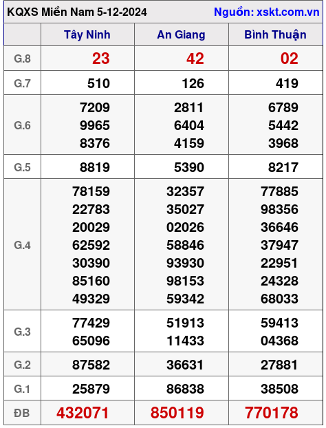 XSMN ngày 5-12-2024 XSMN ngày 5-12-2024