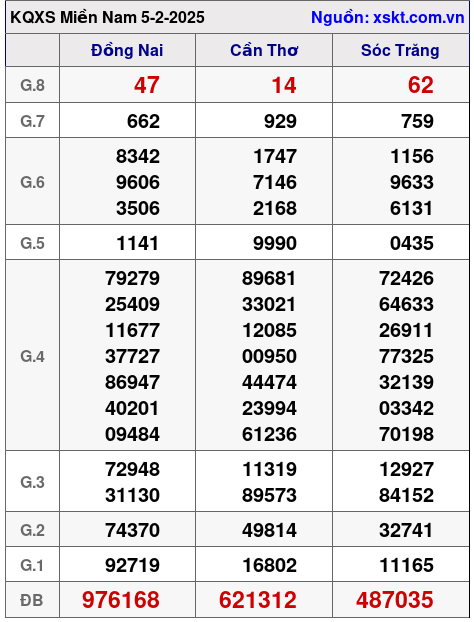 XSMN ngày 5-2-2025 XSMN ngày 5-2-2025