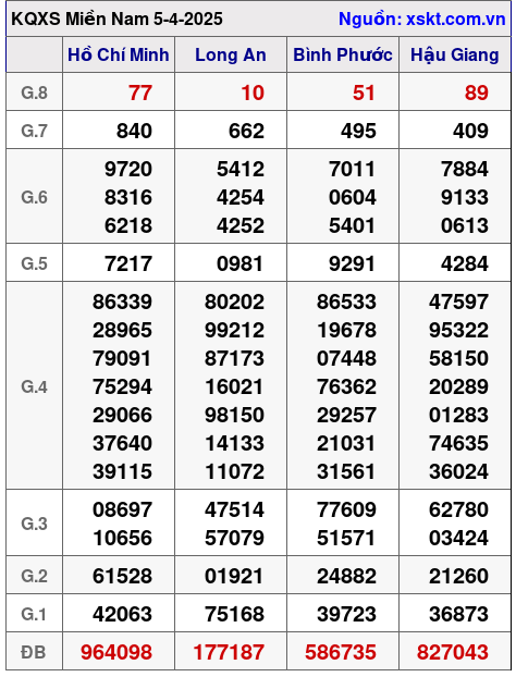 XSMN ngày 5-4-2025 XSMN ngày 5-4-2025