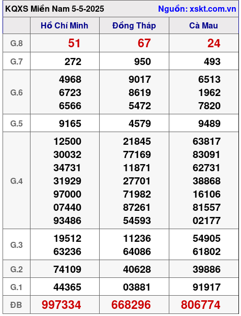 XSMN ngày 5-5-2025
