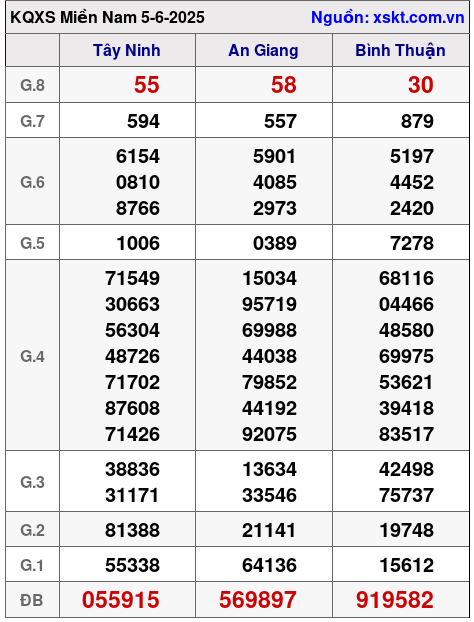 XSMN ngày 5-6-2025 XSMN ngày 5-6-2025