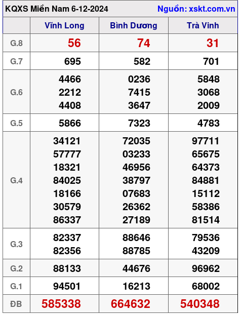 XSMN ngày 6-12-2024 XSMN ngày 6-12-2024