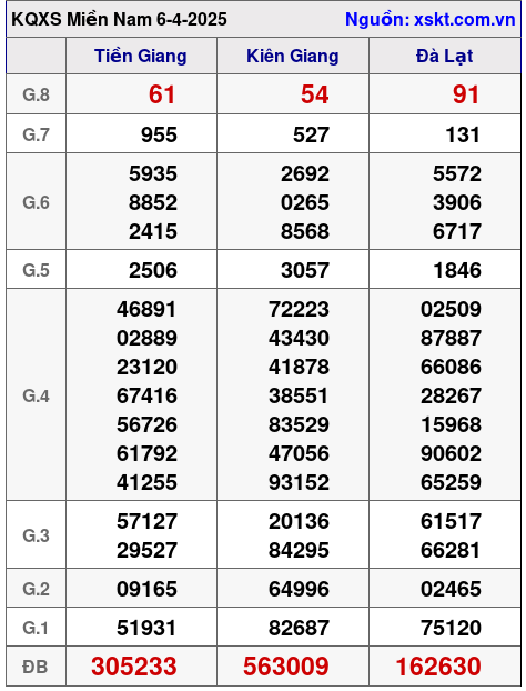 XSMN ngày 6-4-2025 XSMN ngày 6-4-2025