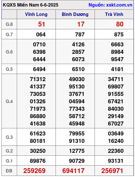 XSMN ngày 6-6-2025 XSMN ngày 6-6-2025