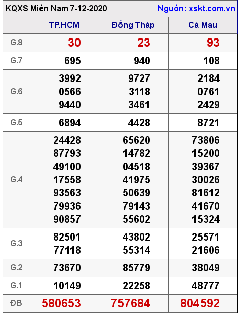 XSMN ngày 7-12-2020 XSMN ngày 7-12-2020