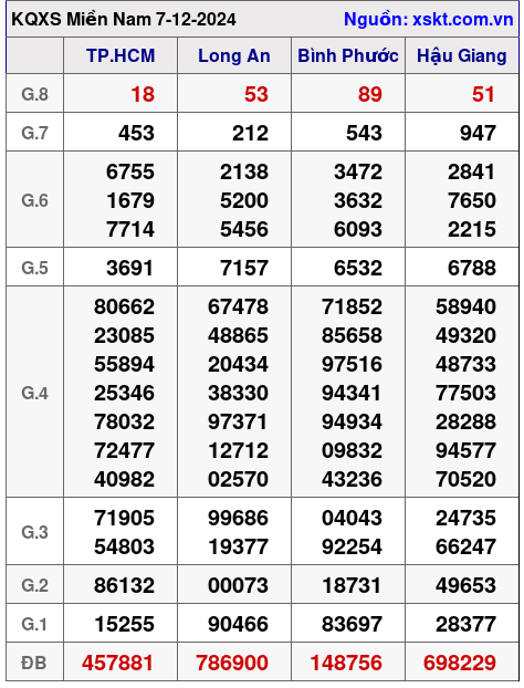 XSMN ngày 7-12-2024 XSMN ngày 7-12-2024