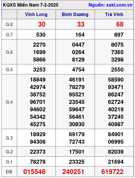 XSMN ngày 7-2-2025 XSMN ngày 7-2-2025