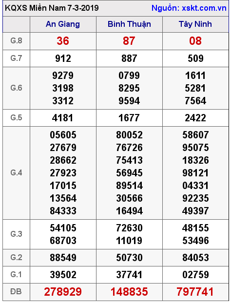 XSMN ngày 7-3-2019 XSMN ngày 7-3-2019