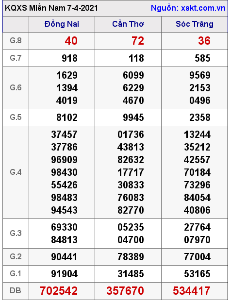 XSMN ngày 7-4-2021 XSMN ngày 7-4-2021
