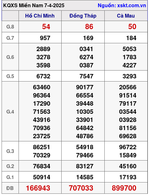 XSMN ngày 7-4-2025 XSMN ngày 7-4-2025