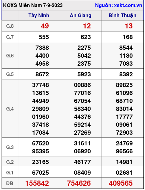 XSMN ngày 7-9-2023 XSMN ngày 7-9-2023