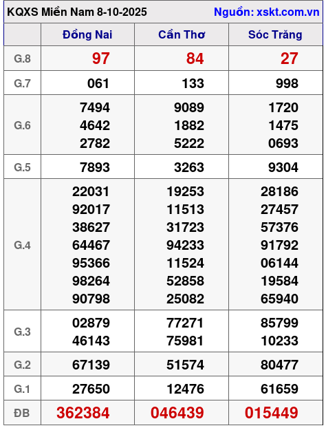 XSMN ngày 8-10-2025