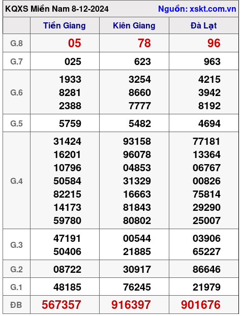 XSMN ngày 8-12-2024 XSMN ngày 8-12-2024