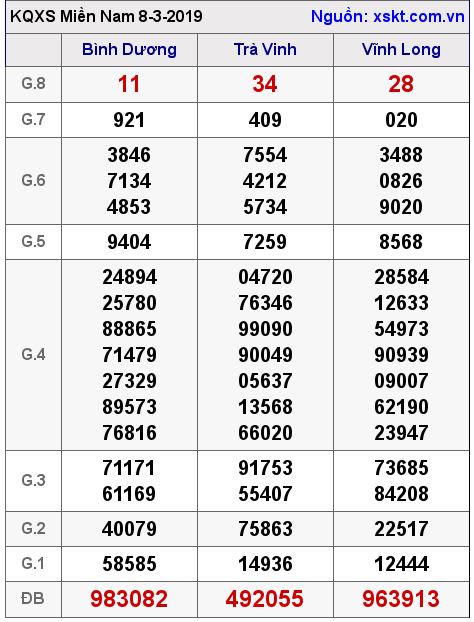 XSMN ngày 8-3-2019 XSMN ngày 8-3-2019