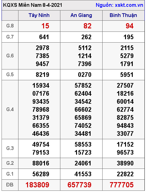 XSMN ngày 8-4-2021 XSMN ngày 8-4-2021