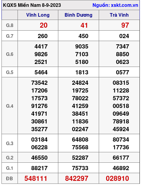 XSMN ngày 8-9-2023 XSMN ngày 8-9-2023