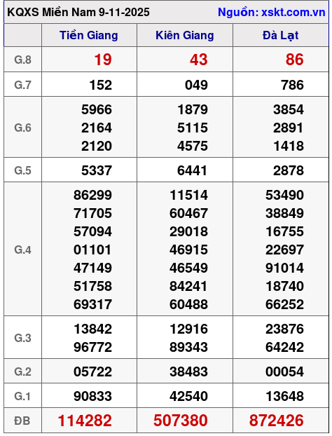XSMN ngày 9-11-2025 XSMN ngày 9-11-2025