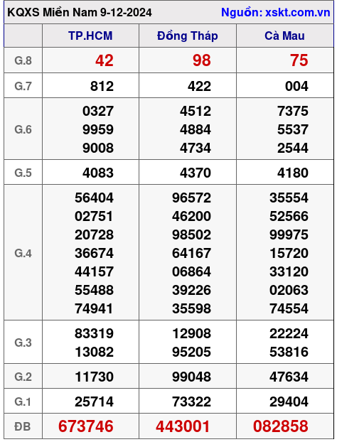 XSMN ngày 9-12-2024 XSMN ngày 9-12-2024