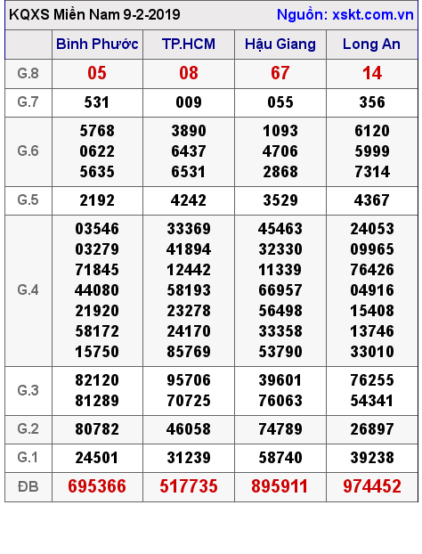 XSMN ngày 9-2-2019