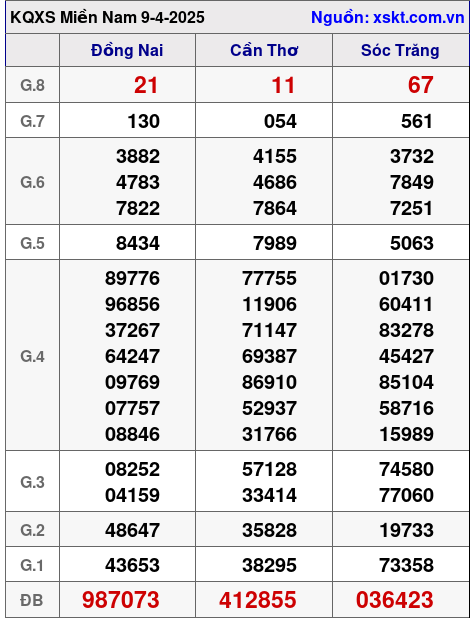 XSMN ngày 9-4-2025 XSMN ngày 9-4-2025