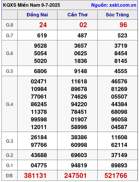XSMN ngày 9-7-2025 XSMN ngày 9-7-2025