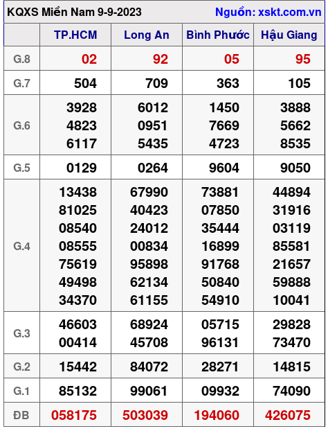 XSMN ngày 9-9-2023 XSMN ngày 9-9-2023