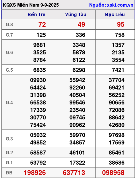 XSMN ngày 9-9-2025