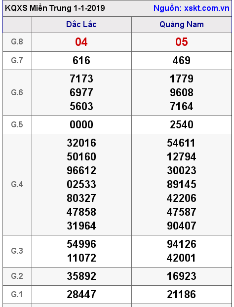 XSMT ngày 1-1-2019 XSMT ngày 1-1-2019