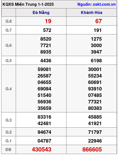 XSMT ngày 1-1-2025 XSMT ngày 1-1-2025