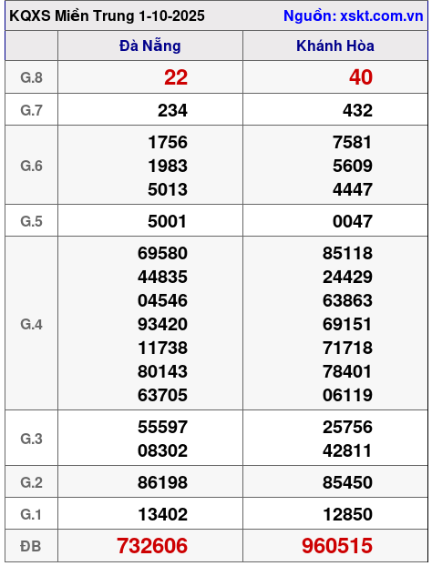 XSMT ngày 1-10-2025 XSMT ngày 1-10-2025