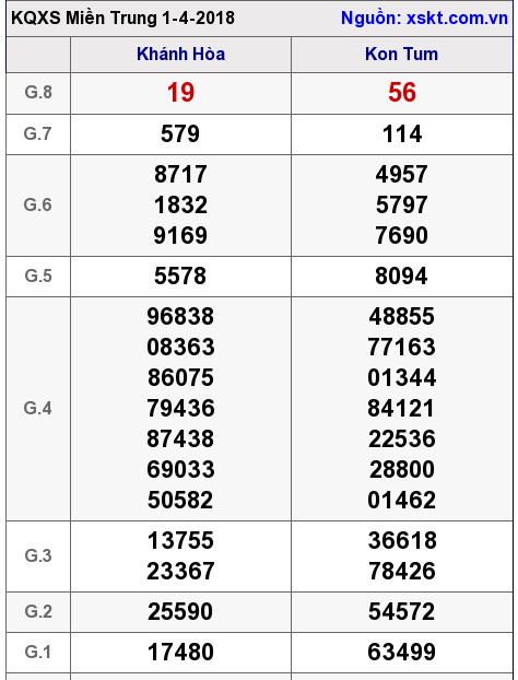 XSMT ngày 1-4-2018 XSMT ngày 1-4-2018