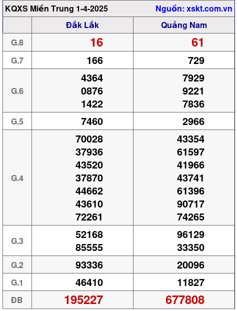 XSMT ngày 1-4-2025 XSMT ngày 1-4-2025