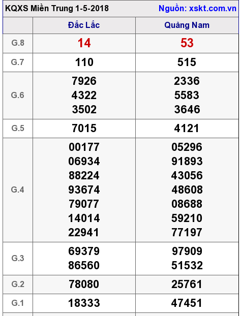 XSMT ngày 1-5-2018 XSMT ngày 1-5-2018