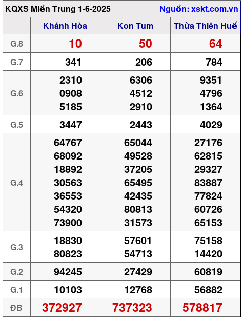 XSMT ngày 1-6-2025