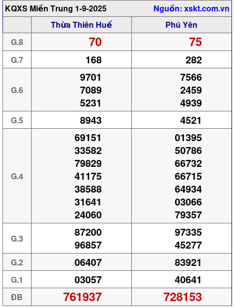 XSMT ngày 1-9-2025