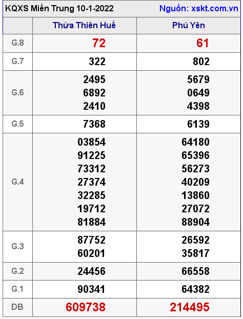 XSMT ngày 10-1-2022 XSMT ngày 10-1-2022