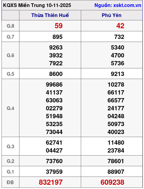 XSMT ngày 10-11-2025