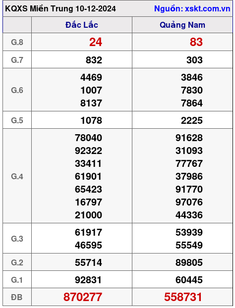 XSMT ngày 10-12-2024 XSMT ngày 10-12-2024