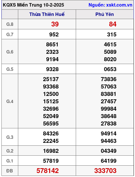 XSMT ngày 10-2-2025