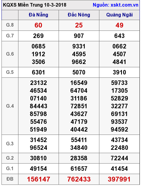 XSMT ngày 10-3-2018 XSMT ngày 10-3-2018