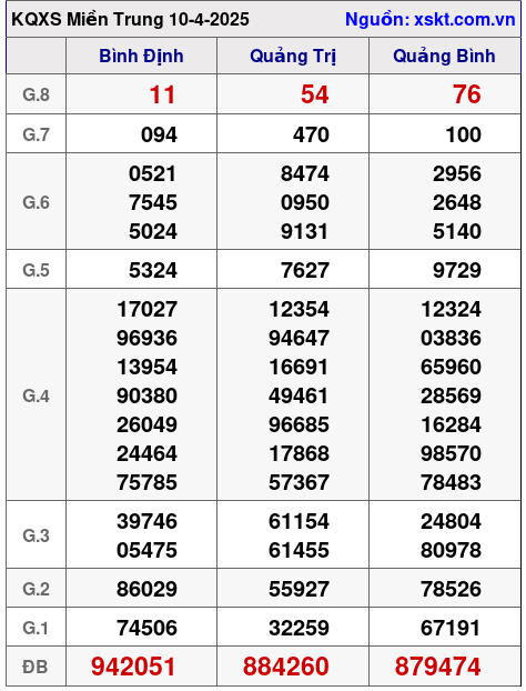 XSMT ngày 10-4-2025 XSMT ngày 10-4-2025