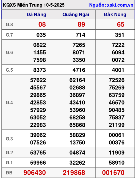 XSMT ngày 10-5-2025 XSMT ngày 10-5-2025