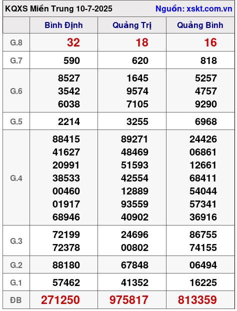XSMT ngày 10-7-2025 XSMT ngày 10-7-2025