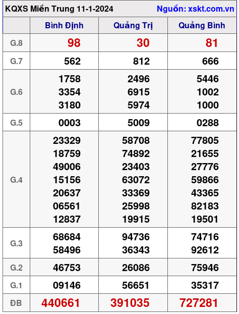 XSMT ngày 11-1-2024 XSMT ngày 11-1-2024