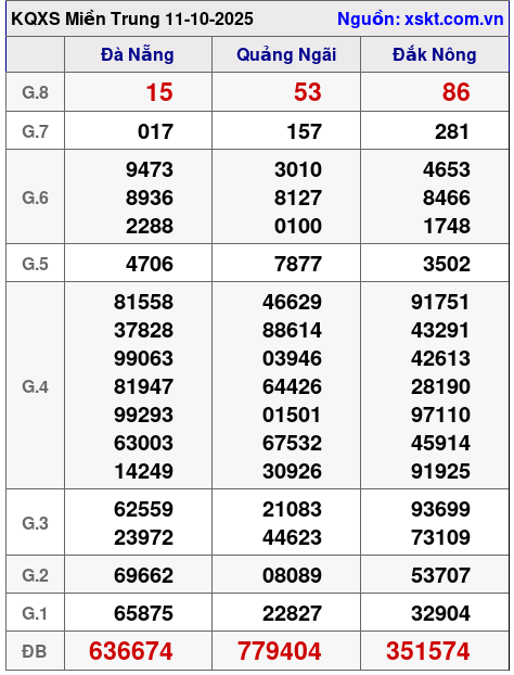 XSMT ngày 11-10-2025 XSMT ngày 11-10-2025